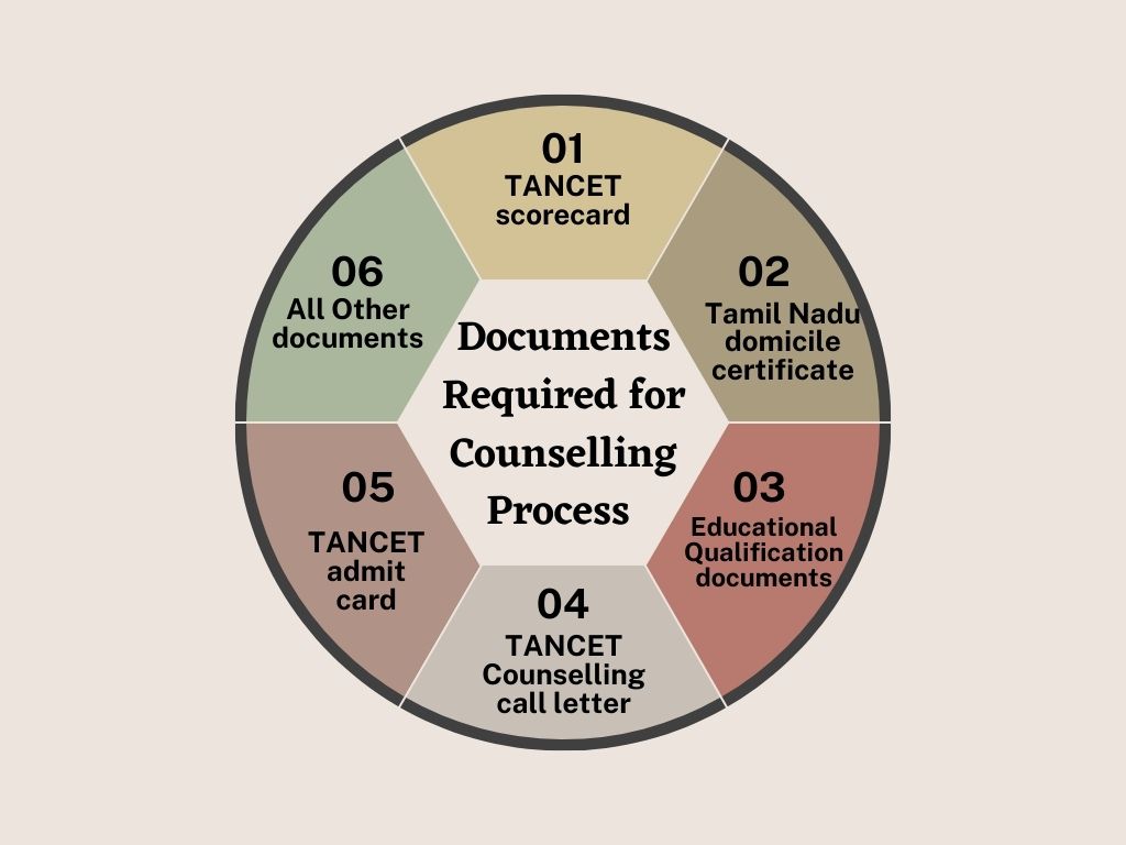 Documents Required for Counselling Process MCA